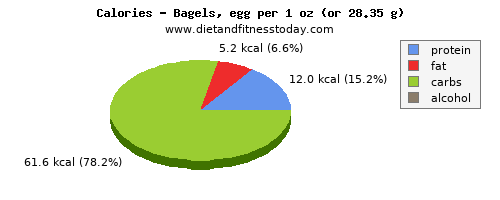 iron, calories and nutritional content in a bagel